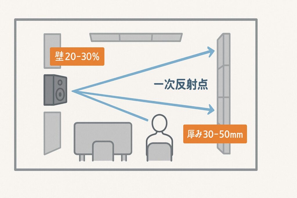 一次反射点とは?